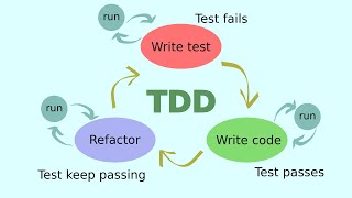 Famous Pruebas unitarias y Test Driven Development con Python y Pytest desde cero Wealth