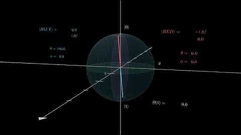 Bloch Sphere Rotation - Pauli Y, Pauli Y