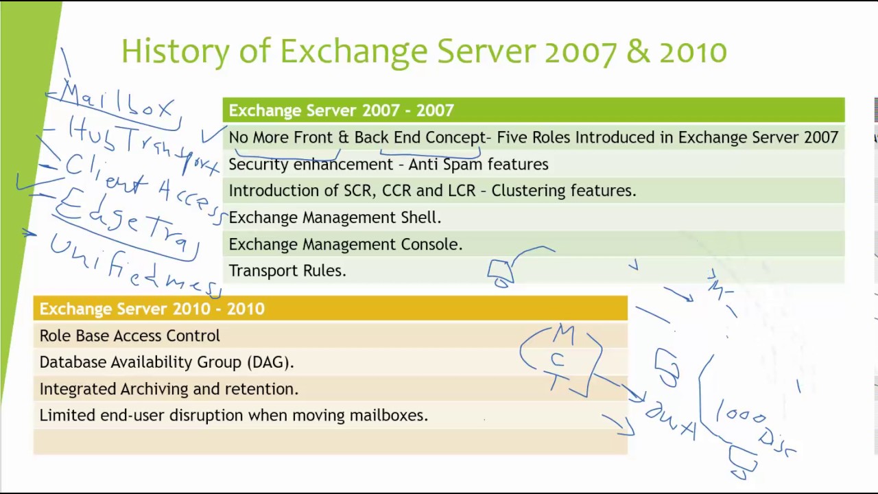 History of Exchange Server 2007 & 2010