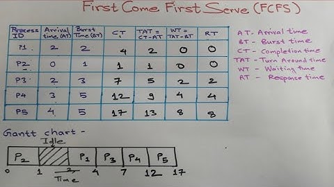 FCFS CPU Scheduling algorithm with Example | First Come First Serve Algorithm | Operating System
