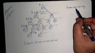 Preorder Traverse - Ağaç Dolaşma Algoritması