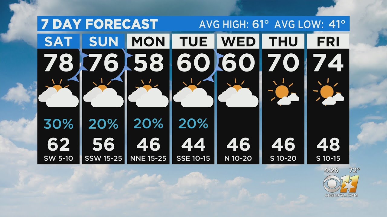 Expect A Warm Weekend With A Chance Of Rain - YouTube