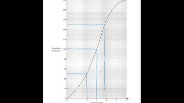 Cumulative Frequency CORE Exam Question - CIM IGCSE
