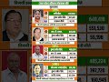 uttar pradesh loksabha election result #soniagandhi #rahulgandhi #congress #bjp #up #raebareli