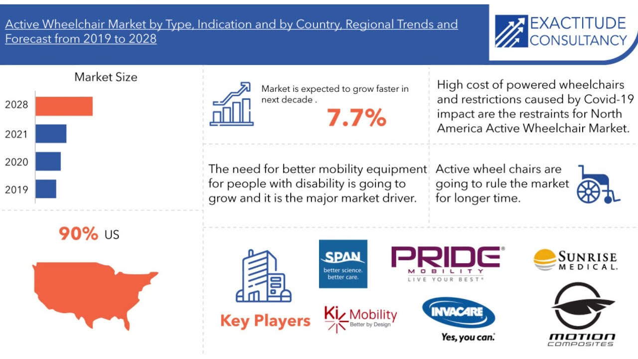 ⁣North America Active Wheelchair Market 2023 Growth | Exactitude Reports
