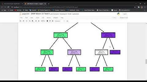 The Sparks Foundation | Data Science and Business Analytics Internship | GRIP March 