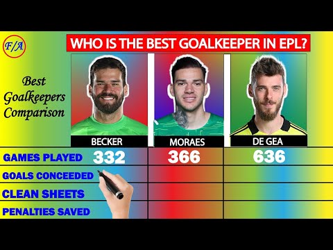 Video Alisson Becker vs Ederson Moraes vs David de Gea... - youtube