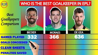 Alisson Becker Vs Ederson Moraes Vs David De Gea Comparison - Factual Animation