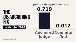 Self-Play LLM Judges: Why It Scores Itself 94% But Is Right 20%