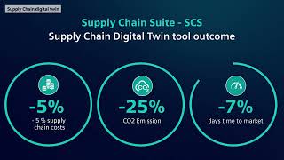 02 - SCS : Supply Chain Digital Twin