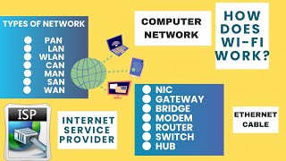 TYPES OF NETWORK | ISP | WI-FI | NIC | GATEWAY | BRIDGE | MODEM |  ROUTER |  SWITCH | HUB