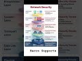 Understand Network Security #security #ai #computersecurity #cybersecurity #automation #coding