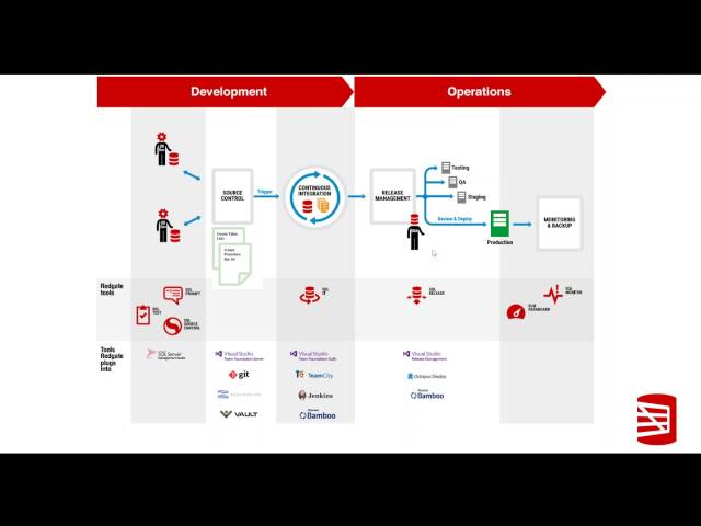 Redgate DLM Demo (with TFS, TeamCity, & Octopus Deploy)