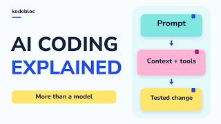 How AI Coding Assistants Work: From Prompt to Tested Code