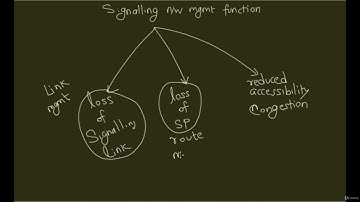 SS7 Protocol - MTP3 - Network Management Function