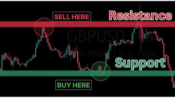 How to Easily Find and Draw Perfect Support and Resistances Zones | Full Tutorial