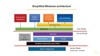 Windows Internals - Ch2 - 3 -  Architecture overview