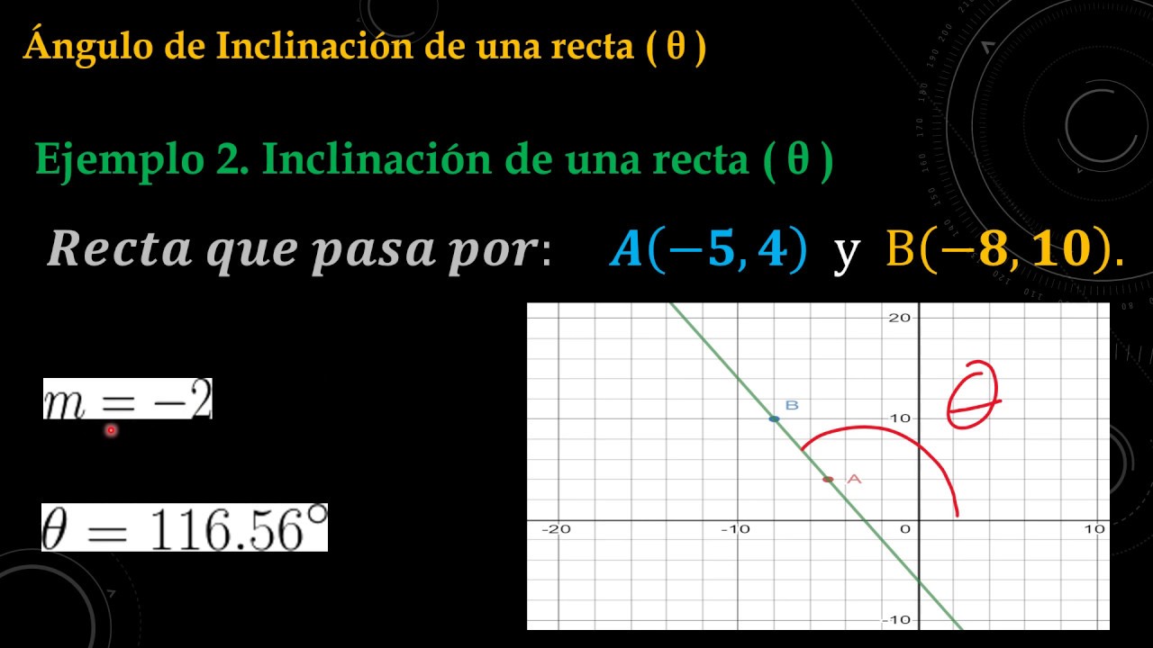 Pendiente y (ϴ) ángulo de inclinación de una recta que pasa por dos