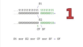 2-Adic Numbers For X86 Programmers Part 1