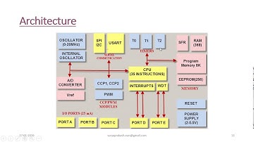 Class 5  PIC Architecture