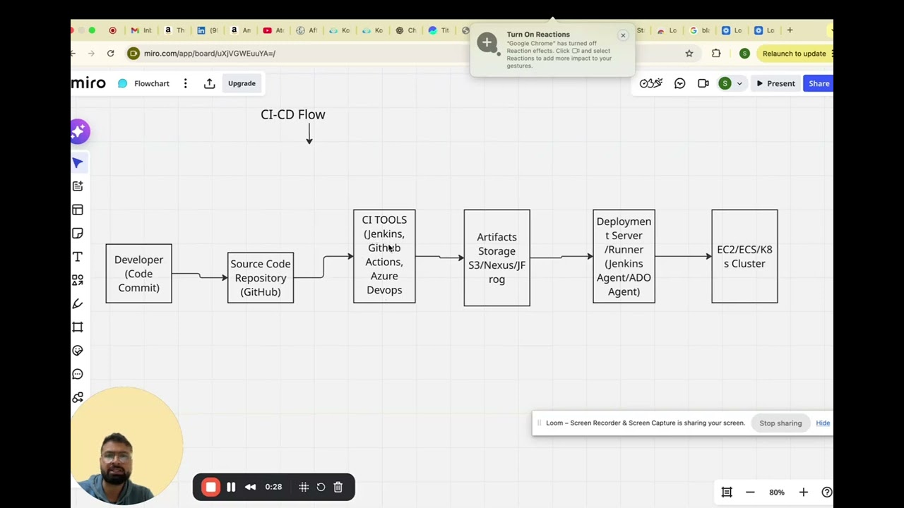 CI - CD Concept || DevOps 