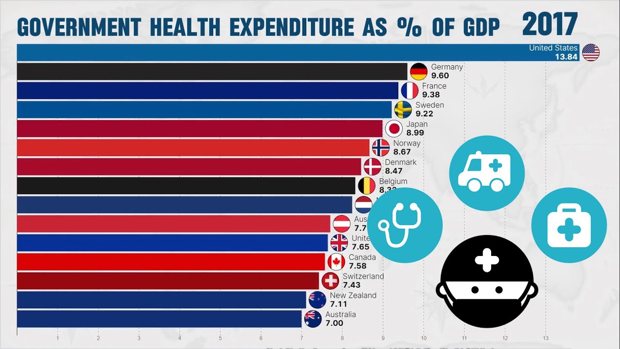 Largest Health Expenditure by Country - YouTube