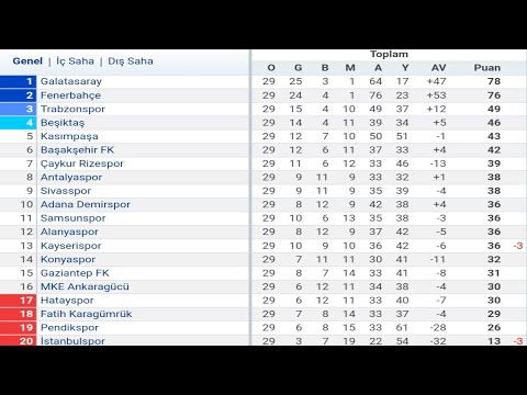 Trendyol Süper Lig 29.Hafta Puan Durumu - Toplu Sonuçlar - Fikstür 2023-24