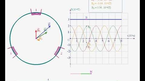 Rotating magnetic field