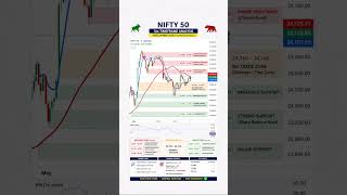NIFTY 50 Levels You MUST Watch 👀 | Support &amp; Resistance Strategy #stockmarket
