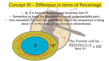 Percentages for CLAT | Math for CLAT and AILET | Quantitative Aptitude
