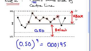 Nelson Rules for Statistical Process Control (Rules 1,2,7 and 8) Profile