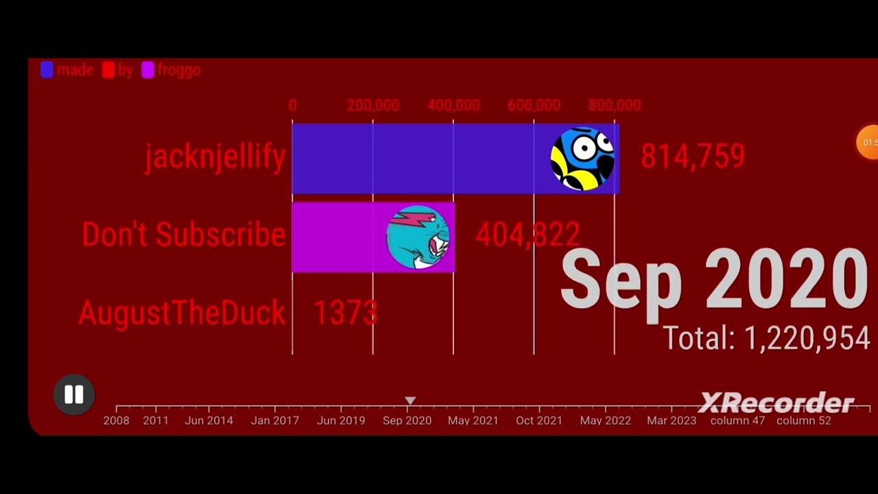AugustTheDuck vs. Don't Subscribe vs. jacknjellify Sub Count from 2008