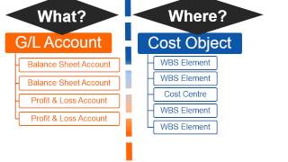 Joint Venture Billing Solution: Financial coding terminology within the JVB template
