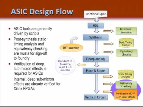 FPGA vs ASIC Design Flow - (Ch 1)