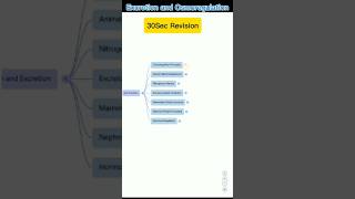 Excretion vs Osmoregulation in 30 SECONDS! ⚡ | MDCAT / FSc #shorts #biology