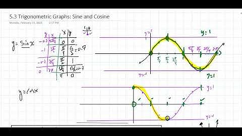 5.3(1) Trigonometric Graphs Sine and Cosine