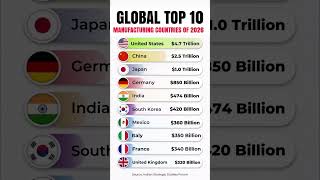 Global top 10 manufacturing countries of 2026 #shorts