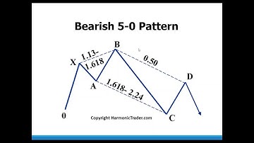 Harmonic Patterns - Introduction to the 5-0 Pattern by Scott Carney