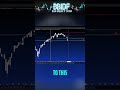 NAS100 CRASH WARNING: Extreme Bearish Outlook Ahead! #shorts