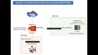 How to configure Microsoft DHCP server & Fortinet firewall as DHCP relay, D Link Switch as Host Vlan