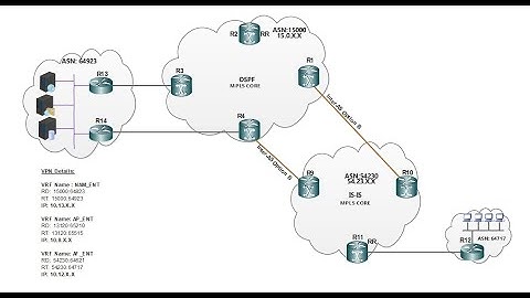 Inter-AS MPLS VPN - Option B using Next-Hop-Self , Part 1 #inter-as #vpn #mpls #technology #bgp