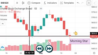 কেমন হবে আগামী রবিবারের শেয়ার বাজার?...#stockmarket#DSE #bd