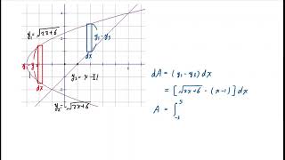 Calculus 7 2 Area between the Curves