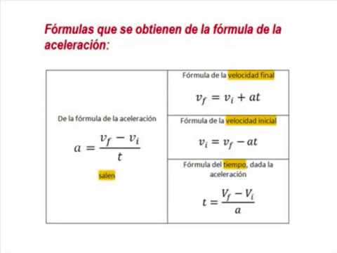 Movimiento Uniformemente Acelerado Formulas