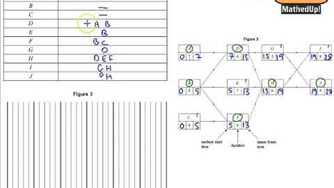 AQA Decision 2 June 2015 Q1 Critical Path Analysis, Gantt charts, resource histograms and levelling