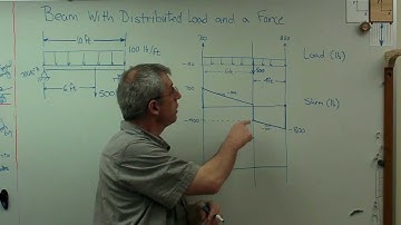 Distributed Load with Point Force - Brain Waves.avi