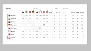 видео чм по хоккею 2017 групповой этап, Россия Швеция результаты и расписание, турнирная таблица