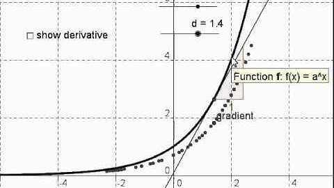 gradient of exponential function