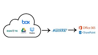 move your files from any cloud source to microsoft office 365 with mover