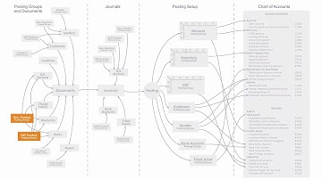 Posting Groups used on Item Charges - Microsoft Dynamics 365 Business Central